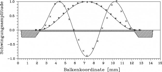 resonant-force-sensor
