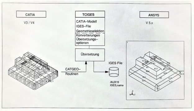 Catia-ANSYS_TCIGES