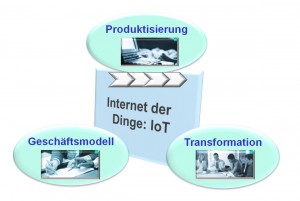 Product-BusinessModel-Transformation