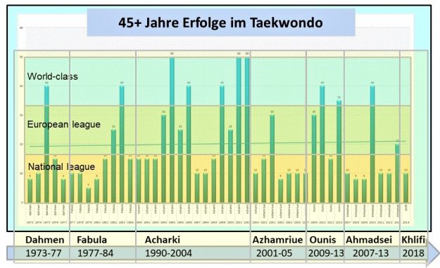 TKD_erfolge_OTC-Bonn