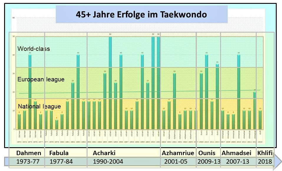 TKD_erfolge_OTC-Bonn